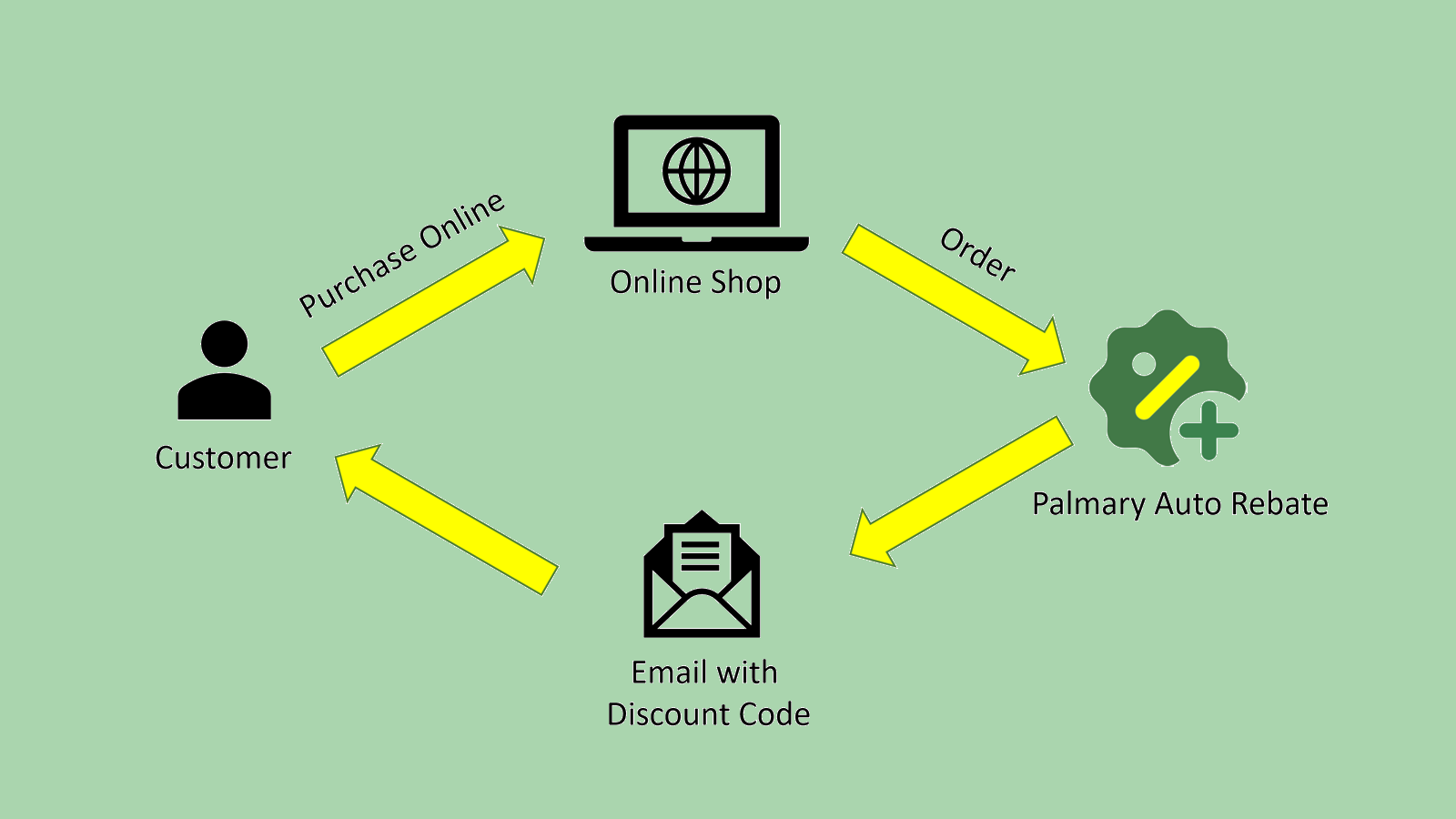 Palmary Auto Rebate Workflow