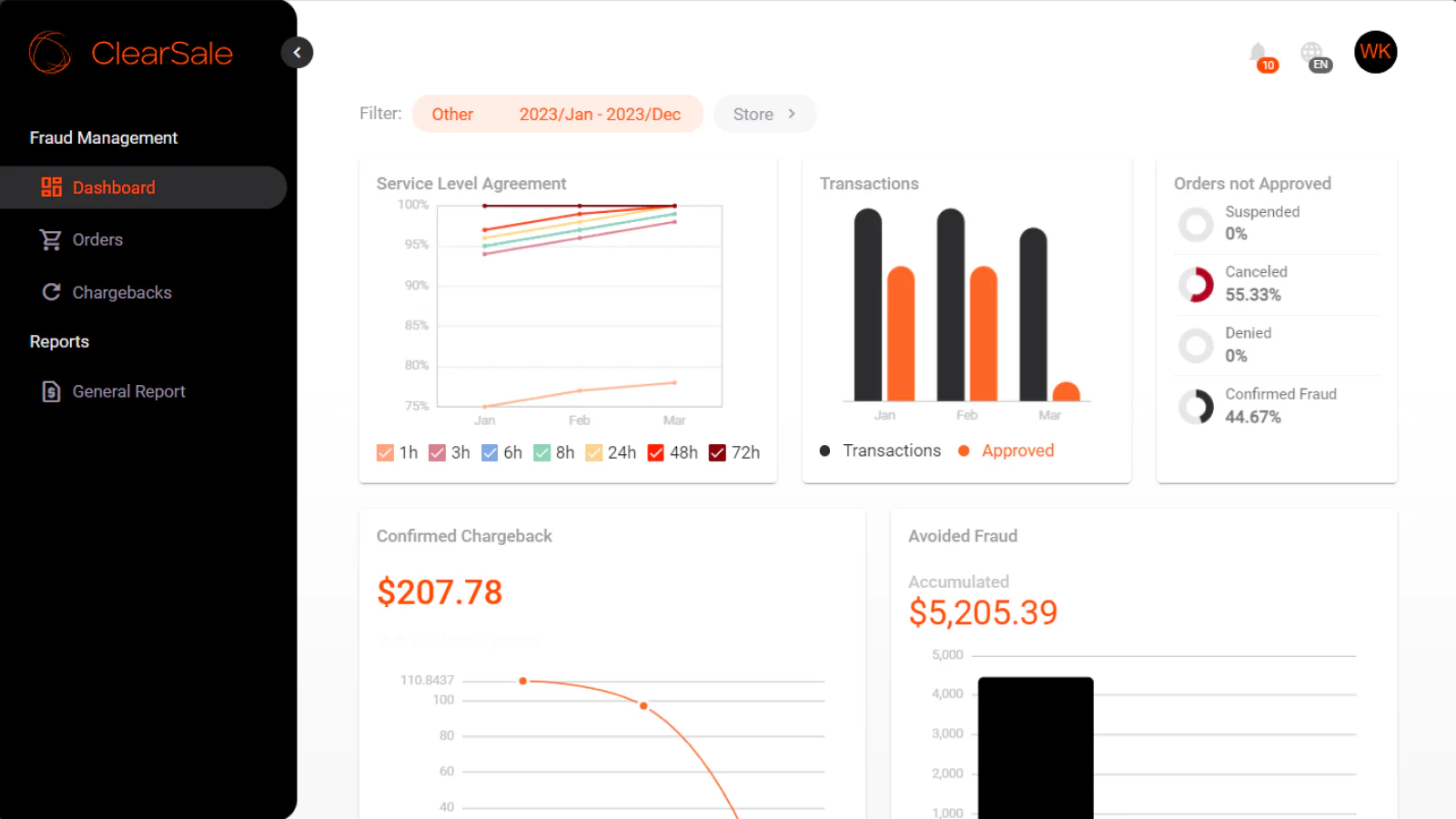 View pending approval requests, current approval rates.