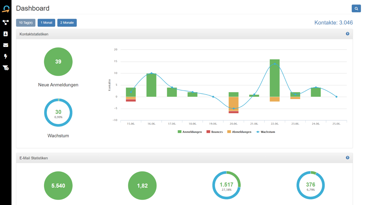 Dashboard für Business-Statistiken