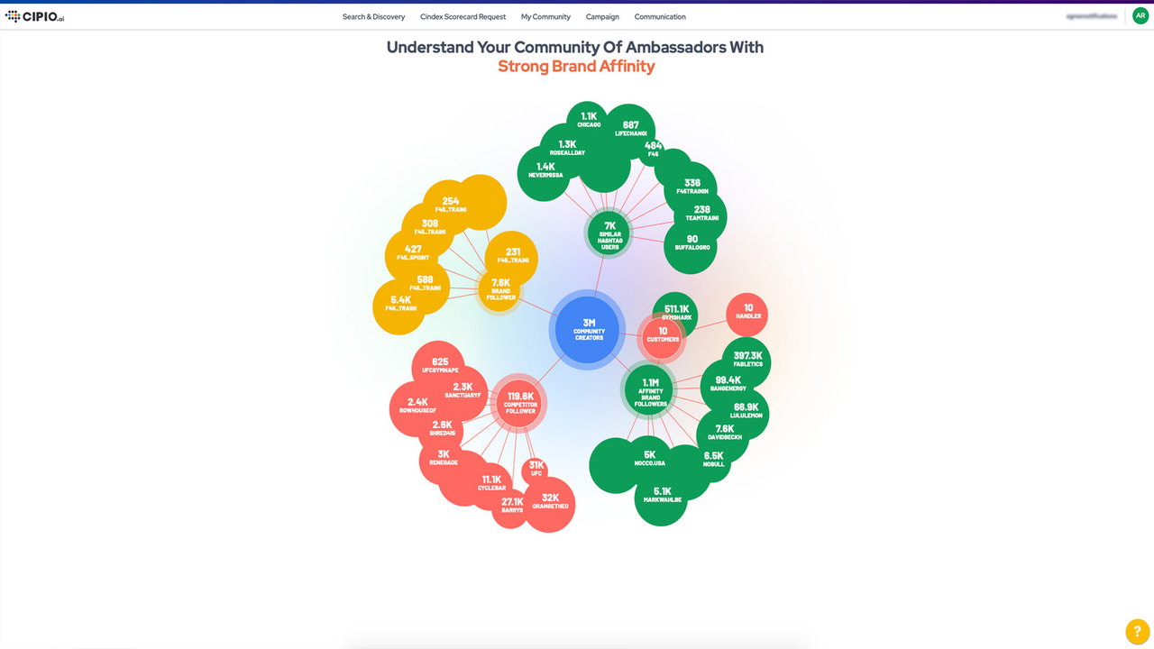 Representación gráfica de influencers de la comunidad