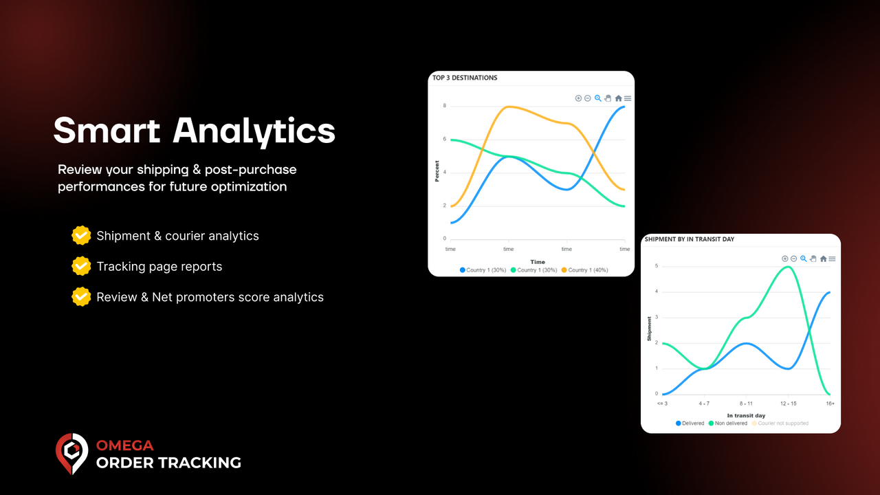 Bestellverfolgungsinformationen und Verwaltung von Versandkurieranalysen