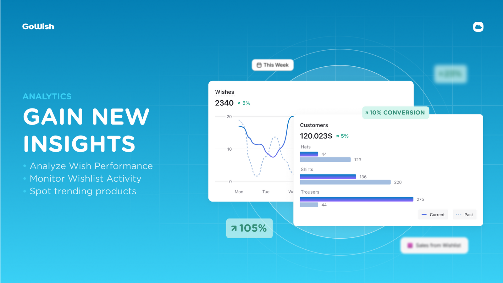 Obtenha Novos Insights, Análise de Desejos