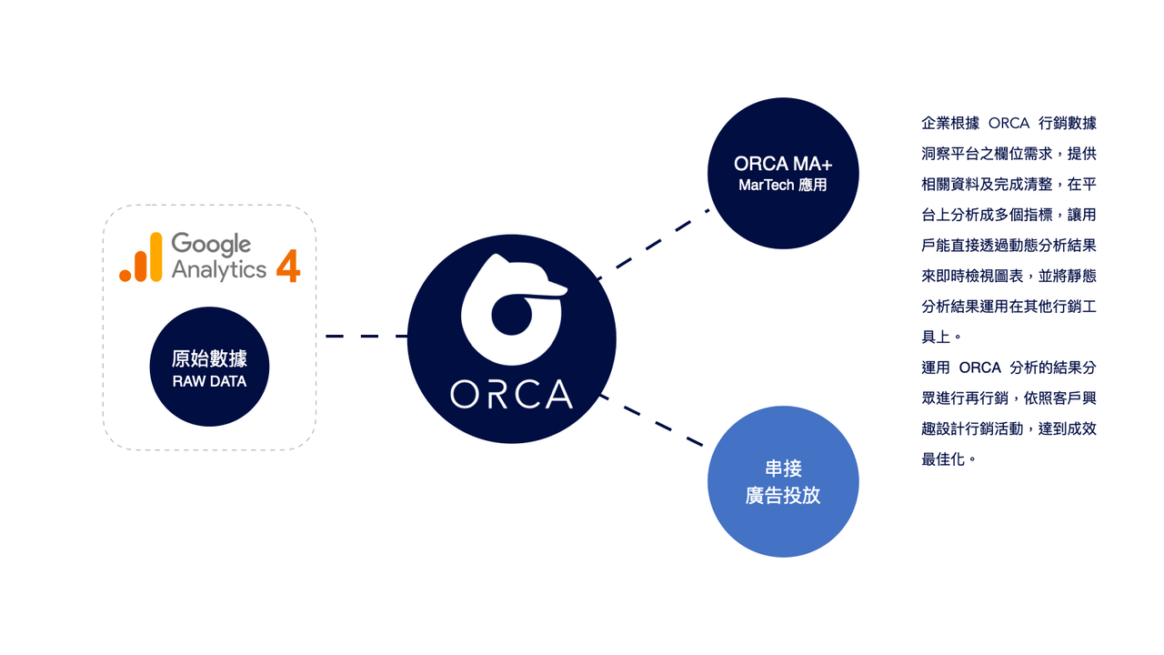 ORCA App 架構說明