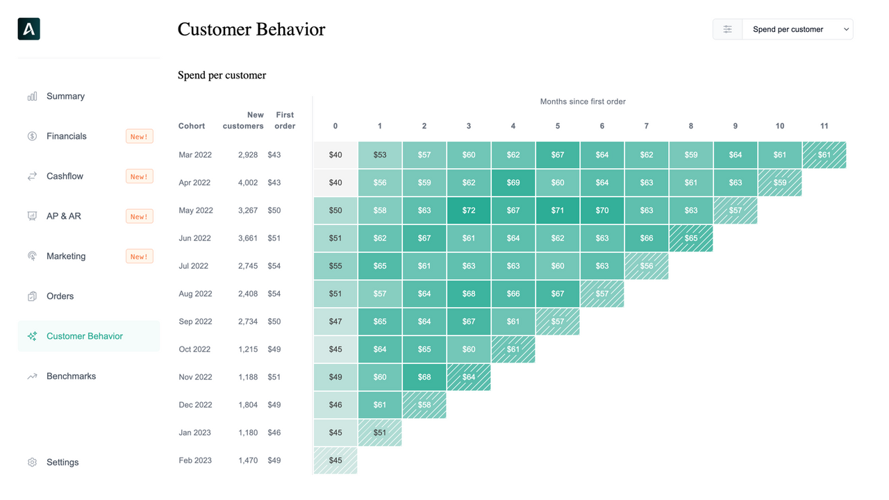 Insights customer behavior page.