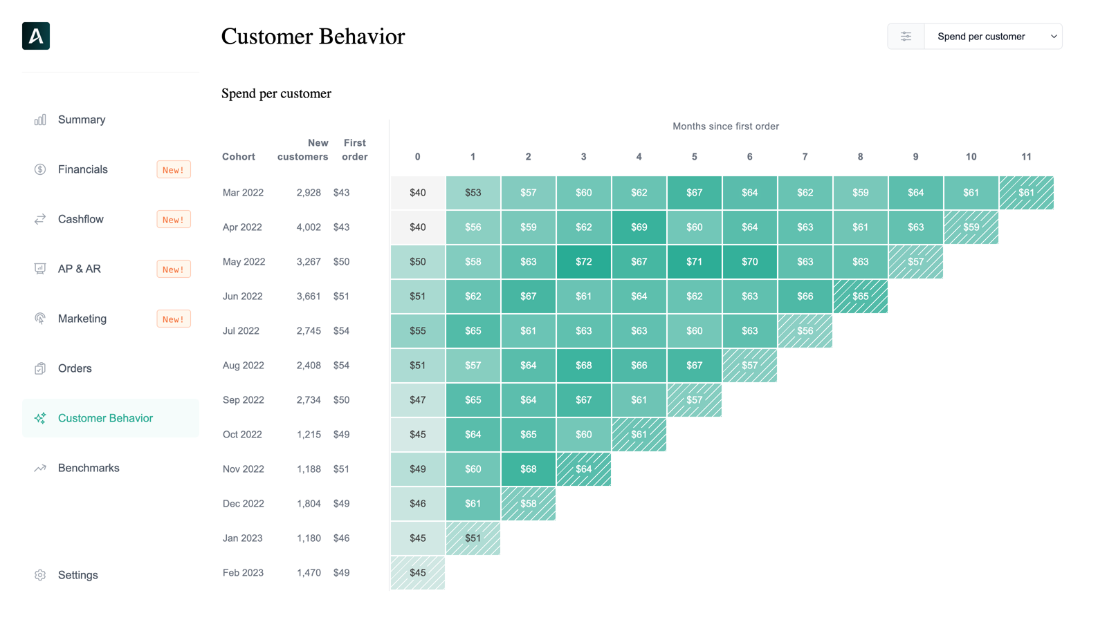 Page de comportement des clients des Insights.