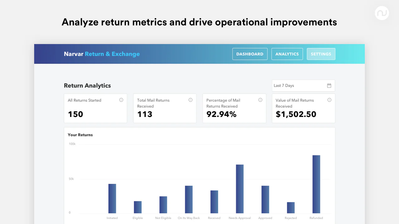 Analyze return metrics and drive operational improvements