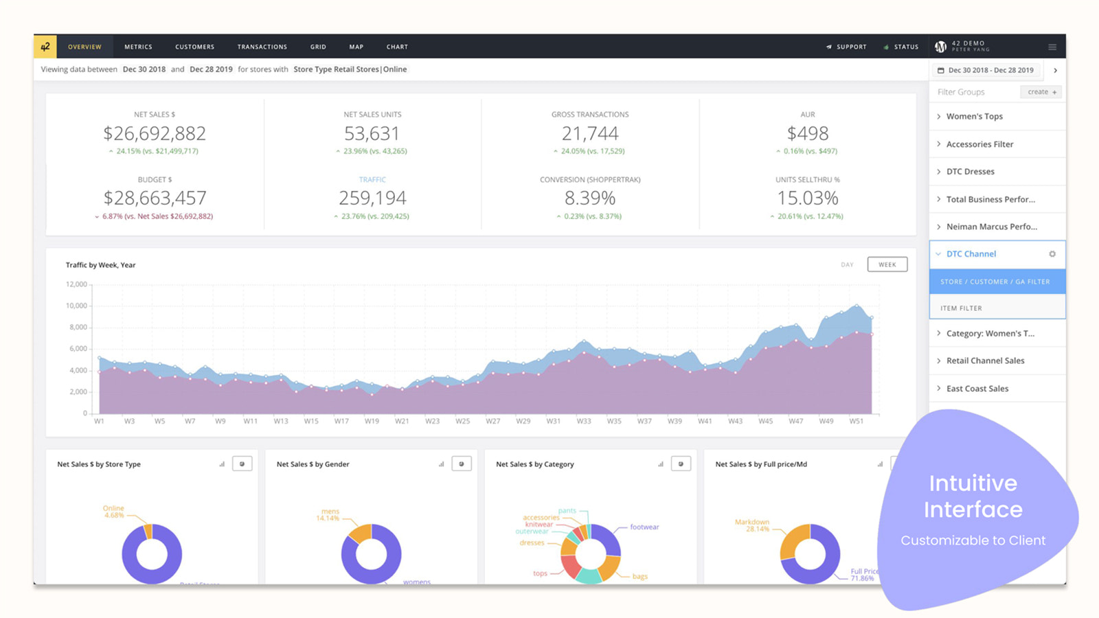 42 analytics et reporting avec des graphiques et un aperçu exécutif