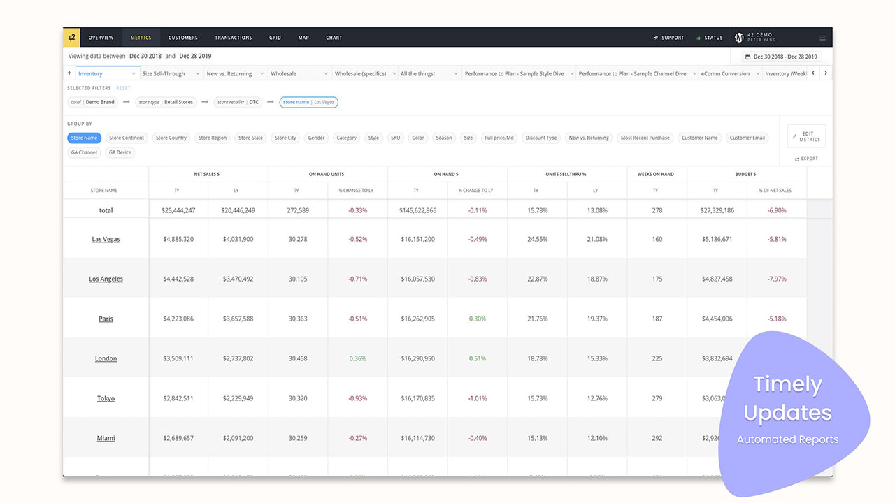 42 analytics Shopify POS reporting différents emplacements de magasins