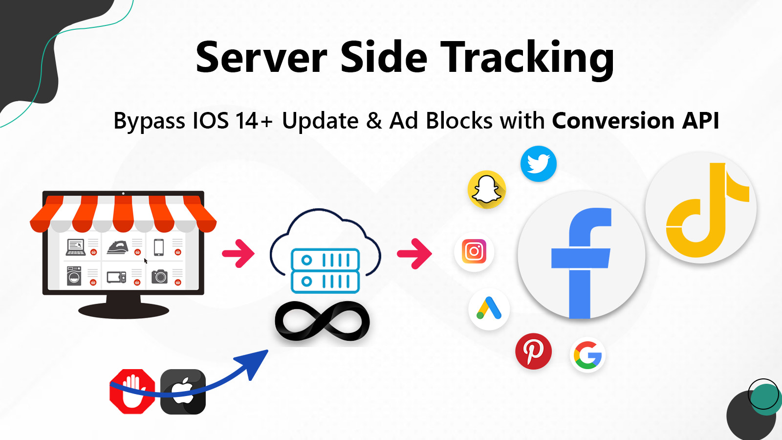 Serverseitiges Tracking mit Conversion Api Facebook 