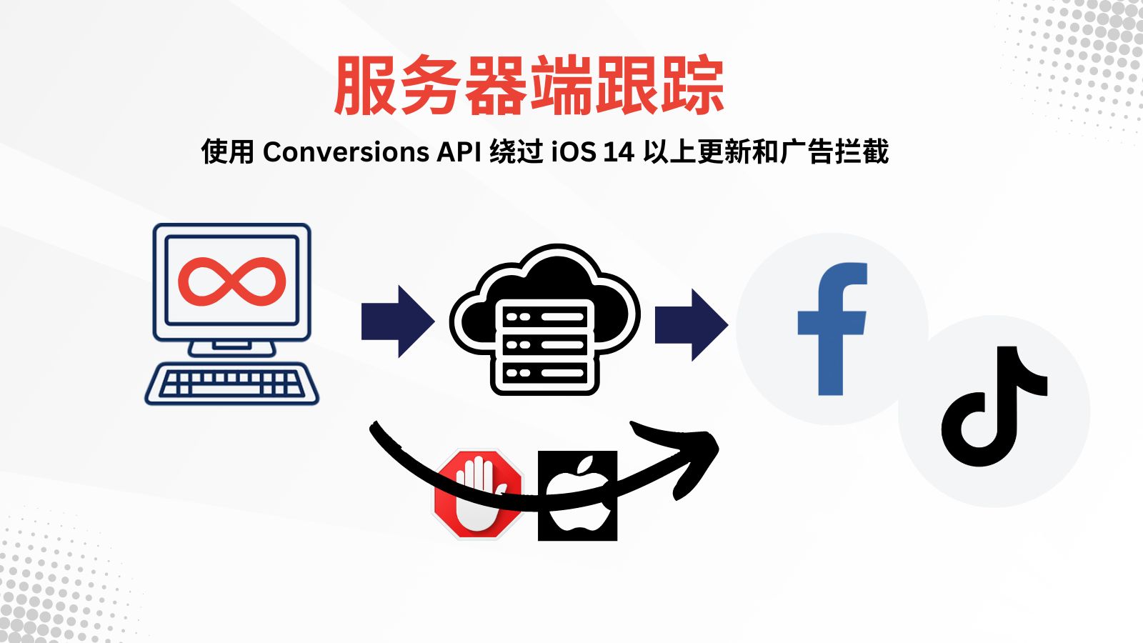 使用转换 API Facebook 进行服务器端跟踪