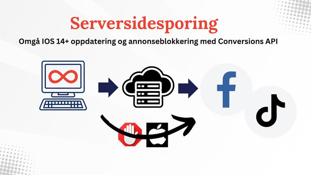 Serversidesporing ved å bruke Conversion API Facebook