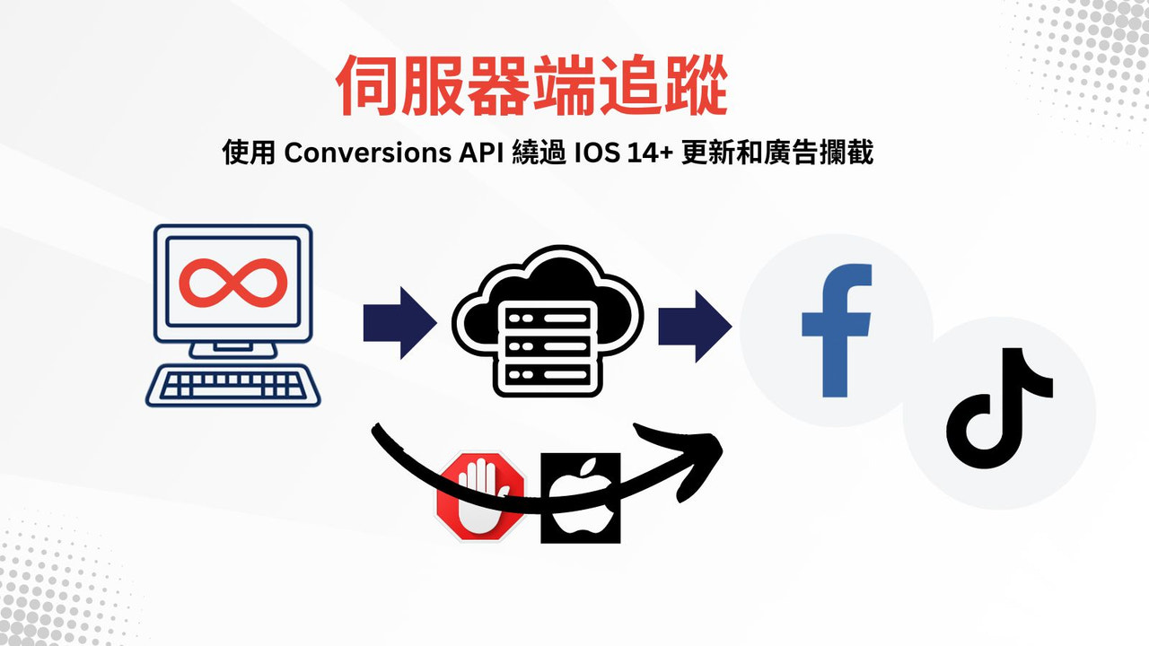 使用 Conversion API Facebook 進行伺服器端跟踪