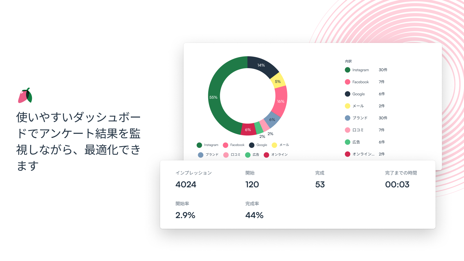 使いやすいダッシュボードでアンケート結果を監視しながら、最適化できます