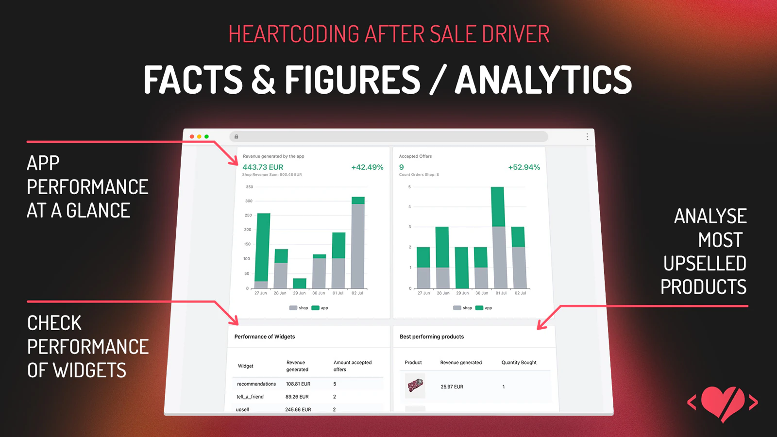 Detailed analytics and performance of the app, widget, products