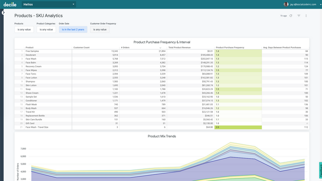 E-commerce reports: acquisition, retention, products, and more