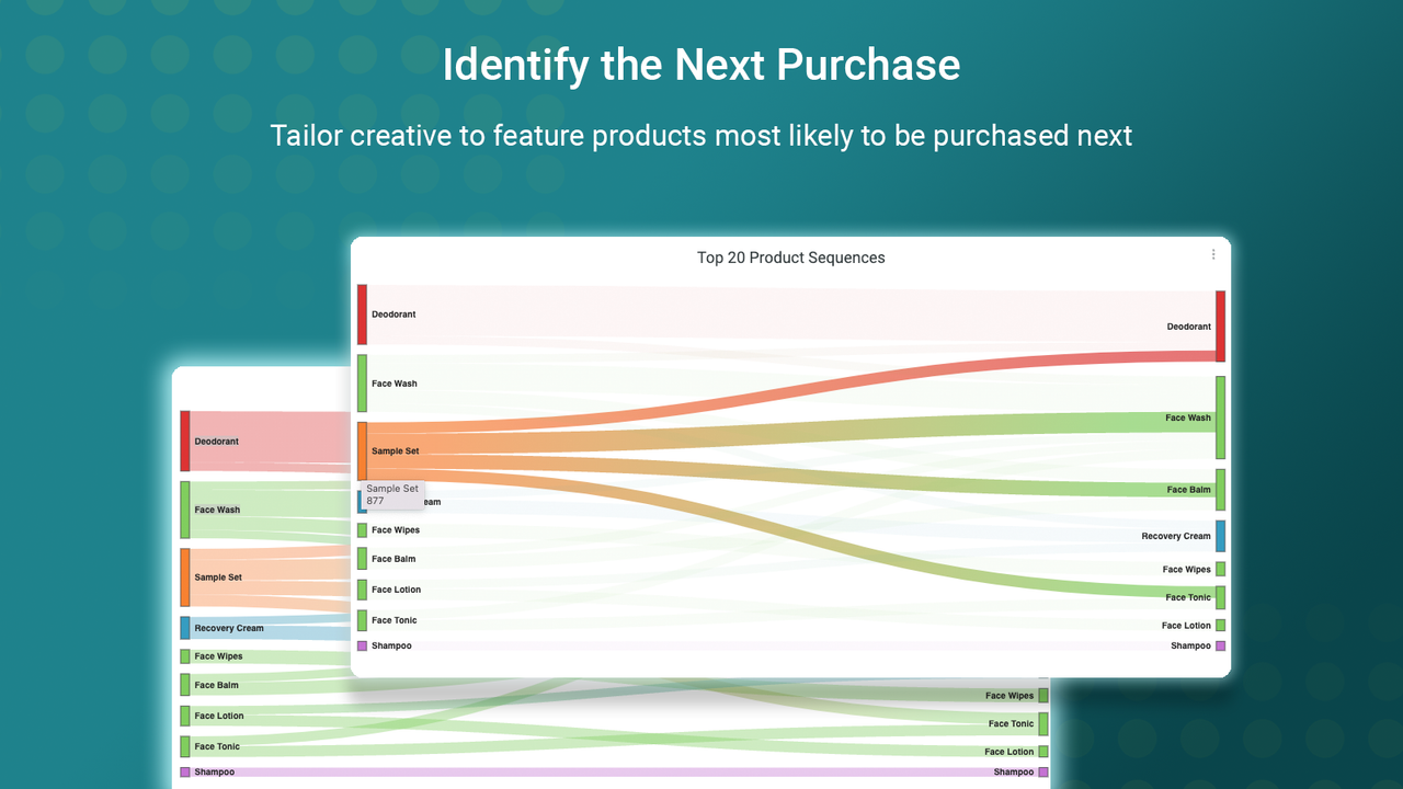 Identify which product a customer is likely to purchase next