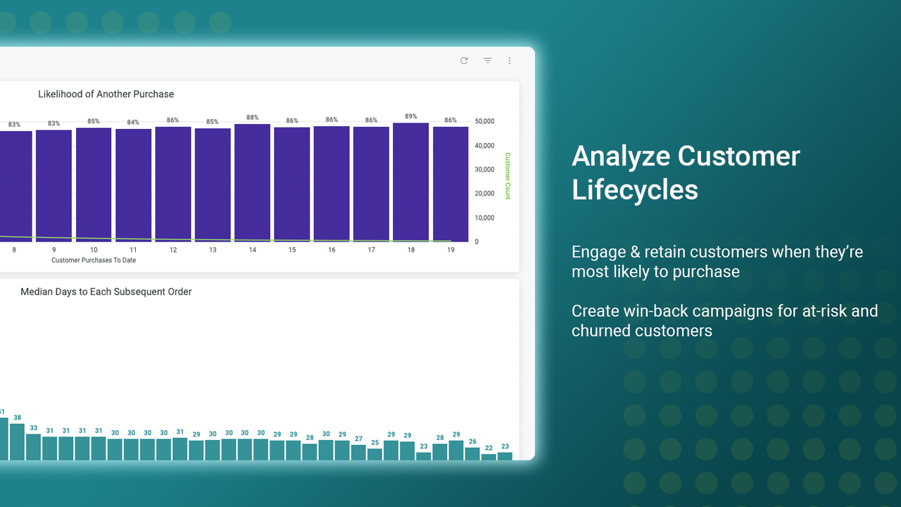 Analyze customer lifecycles, days between purchase and more