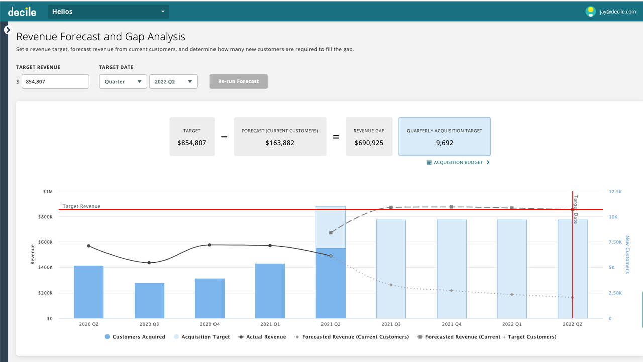 Optimize planning with revenue forecast and gap analysis