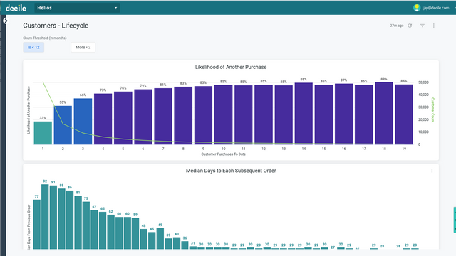 Finely tune remarketing with likelihood to repurchase insights