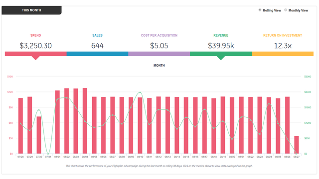 Monthly Dashboard View