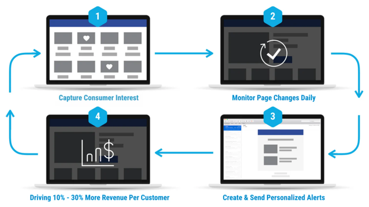 Die Watchlyst E-Mail-Engine