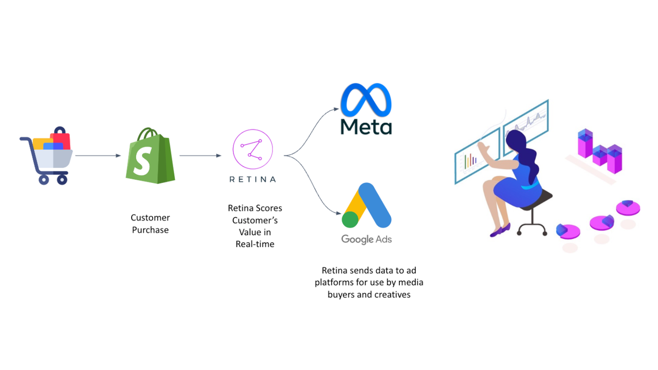 Retina CLV optimization flow