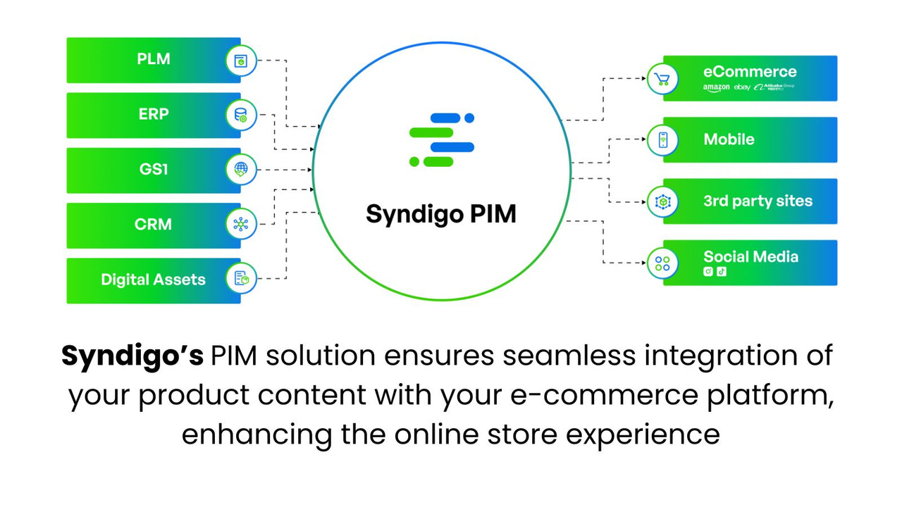 SyndigoPIM Connector Screenshot