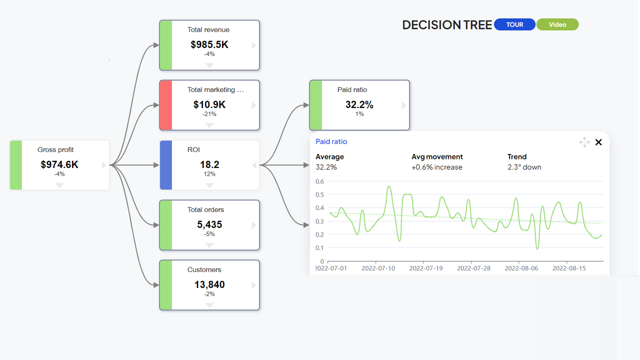 Árbol de decisión de marketing (causa y efecto del marketing y beneficio)