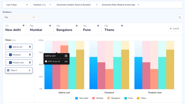 Multi-channel touch-points for optimized user engagement