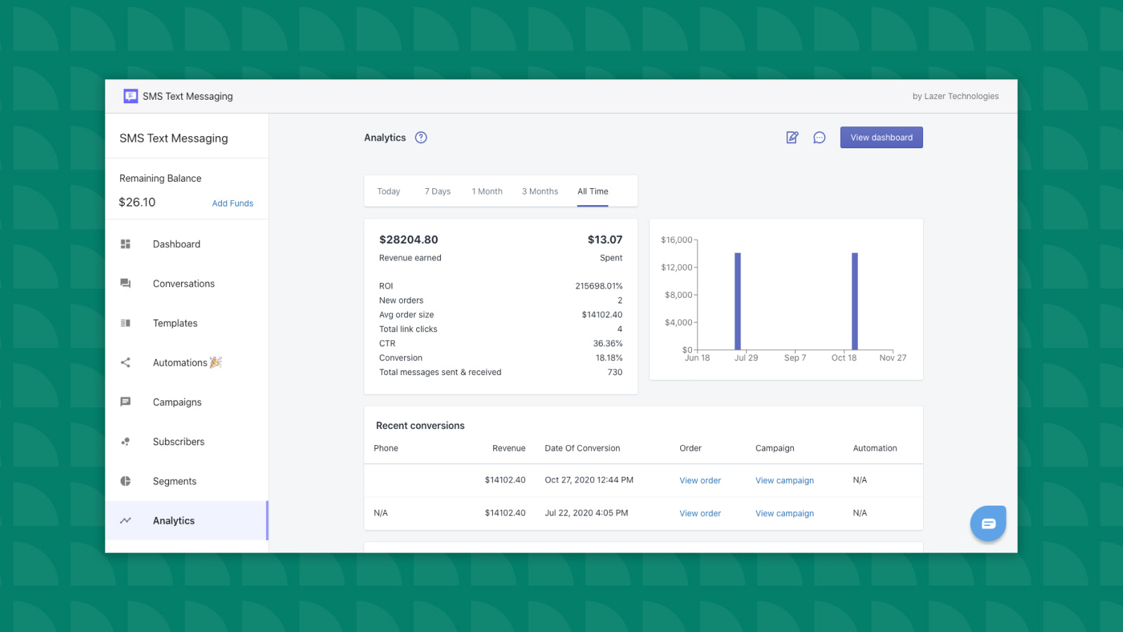 Supercharged SMS Real-time Analytics SMS Marketing