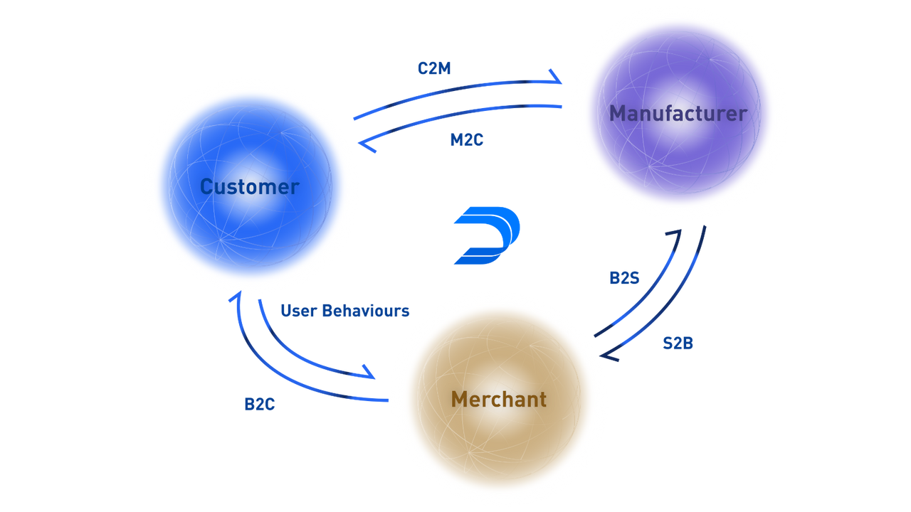 WarpDriven AI - Recommandations pour la chaîne complète du commerce électronique