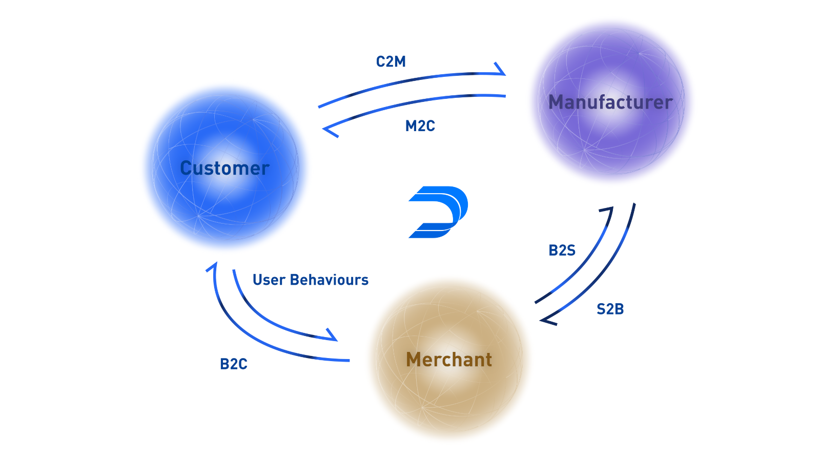 WarpDriven AI - Recommandations pour la chaîne complète du commerce électronique