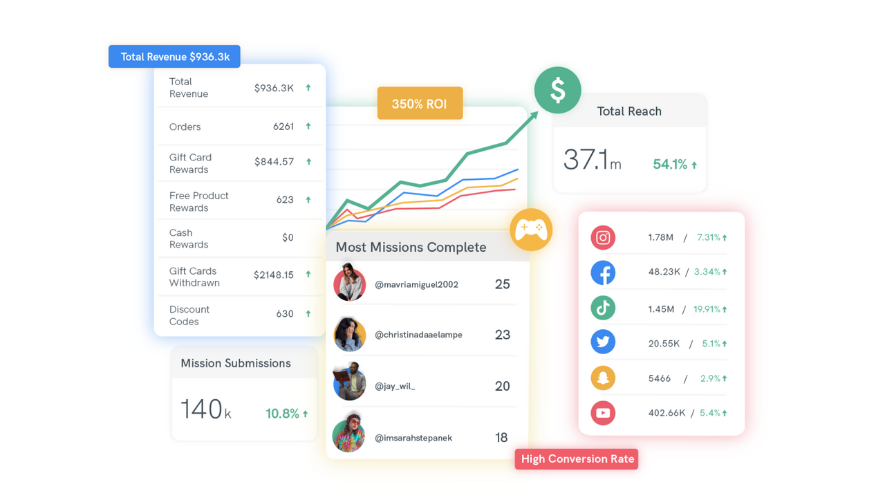 Track and replicate your successes with detailed analytics