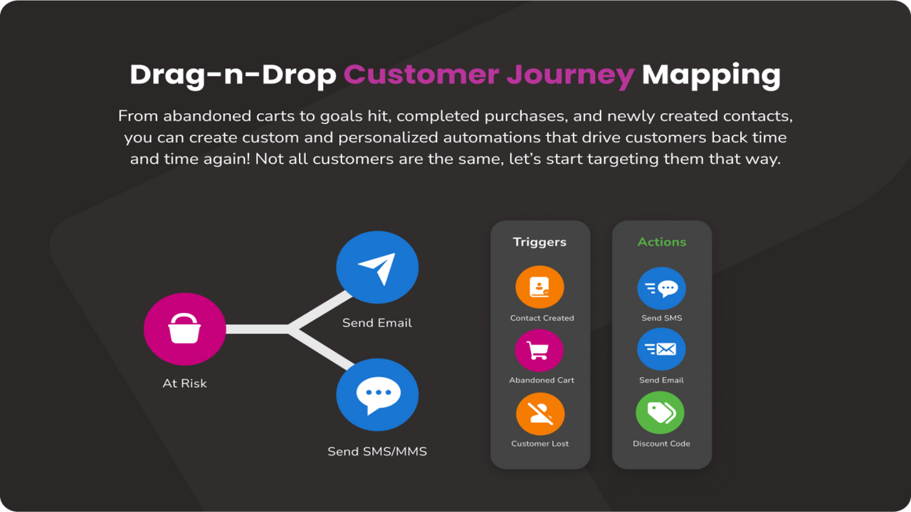 Automated Customer Journeys - Automated Marketing Campaigns