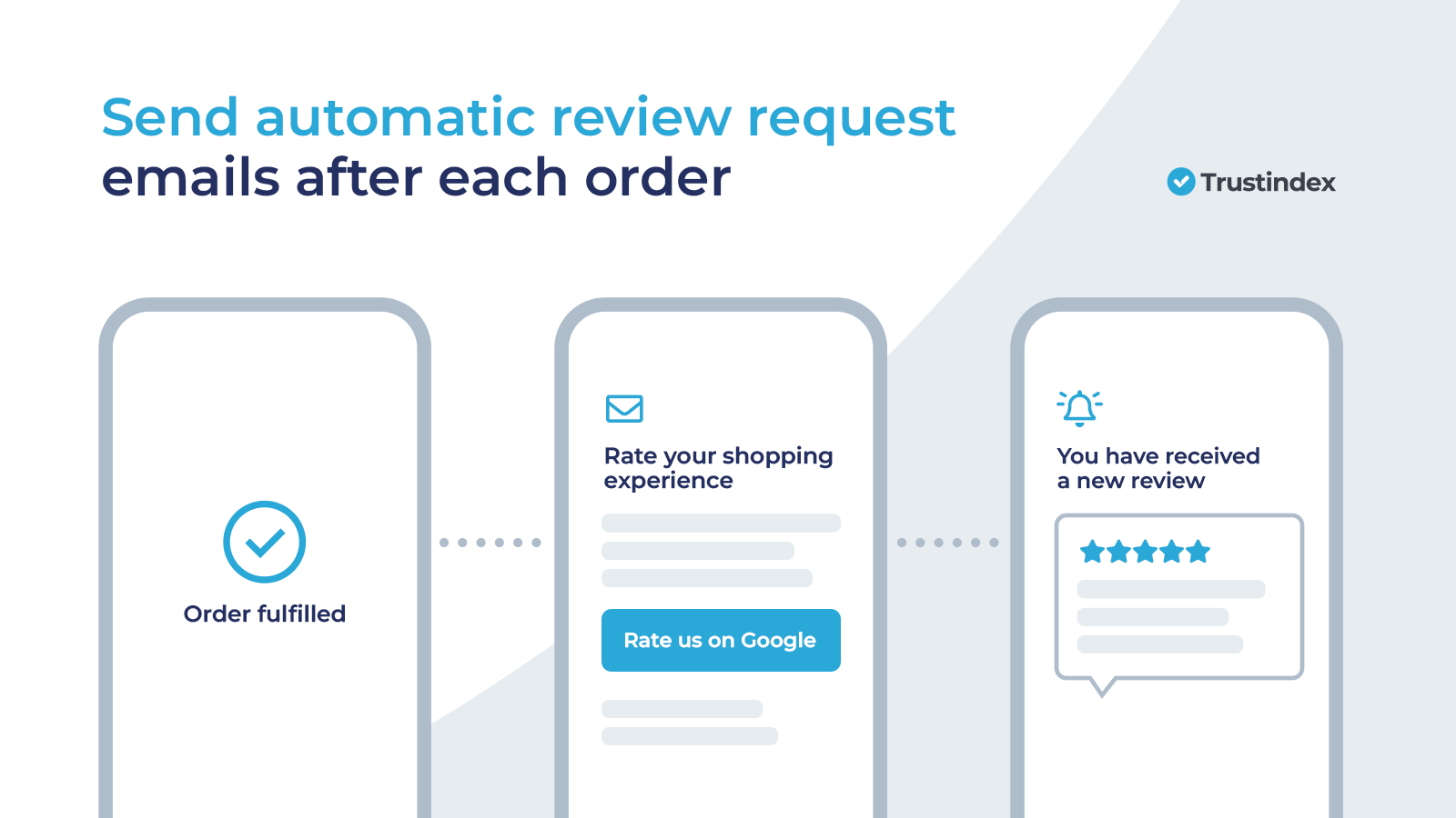 Send automatic review request emails after each order