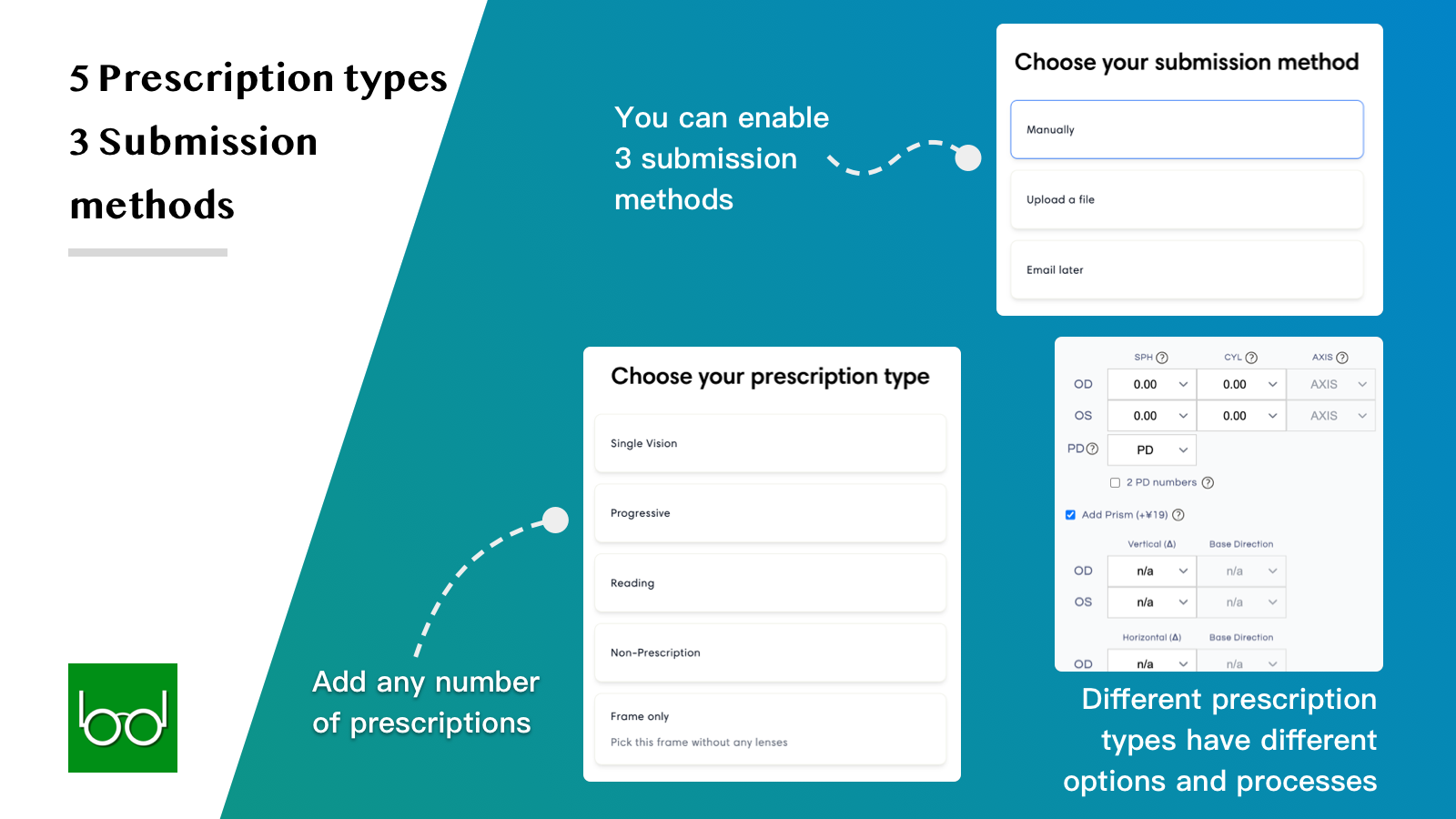5 prescription types and 3 submission methods