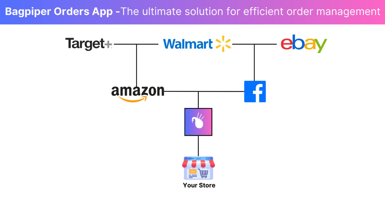 Importeer orders van Amazon, Target, Walmart, Ebay etc