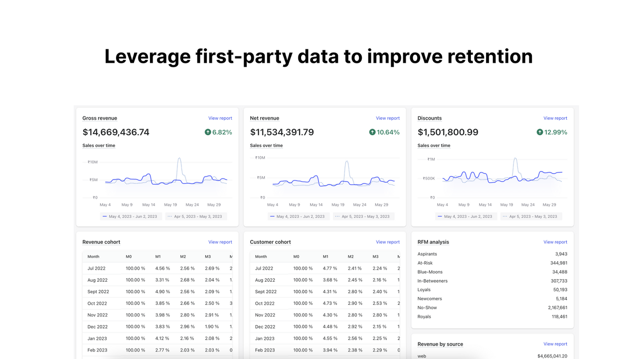 leverage first-party data to improve retention