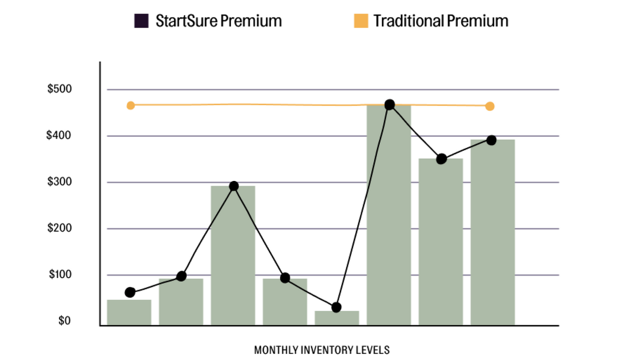 calculates dynamic premium