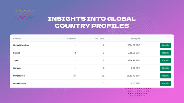 Os usuários podem mostrar dados do cliente com base em países específicos. 