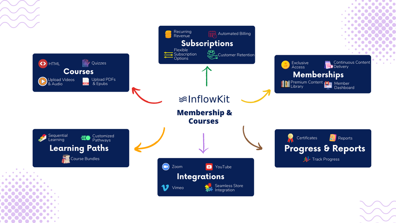 Inflowkit Membership & Courses Screenshot