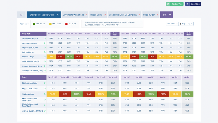 Capabl – Fulfillment Analytics Screenshot