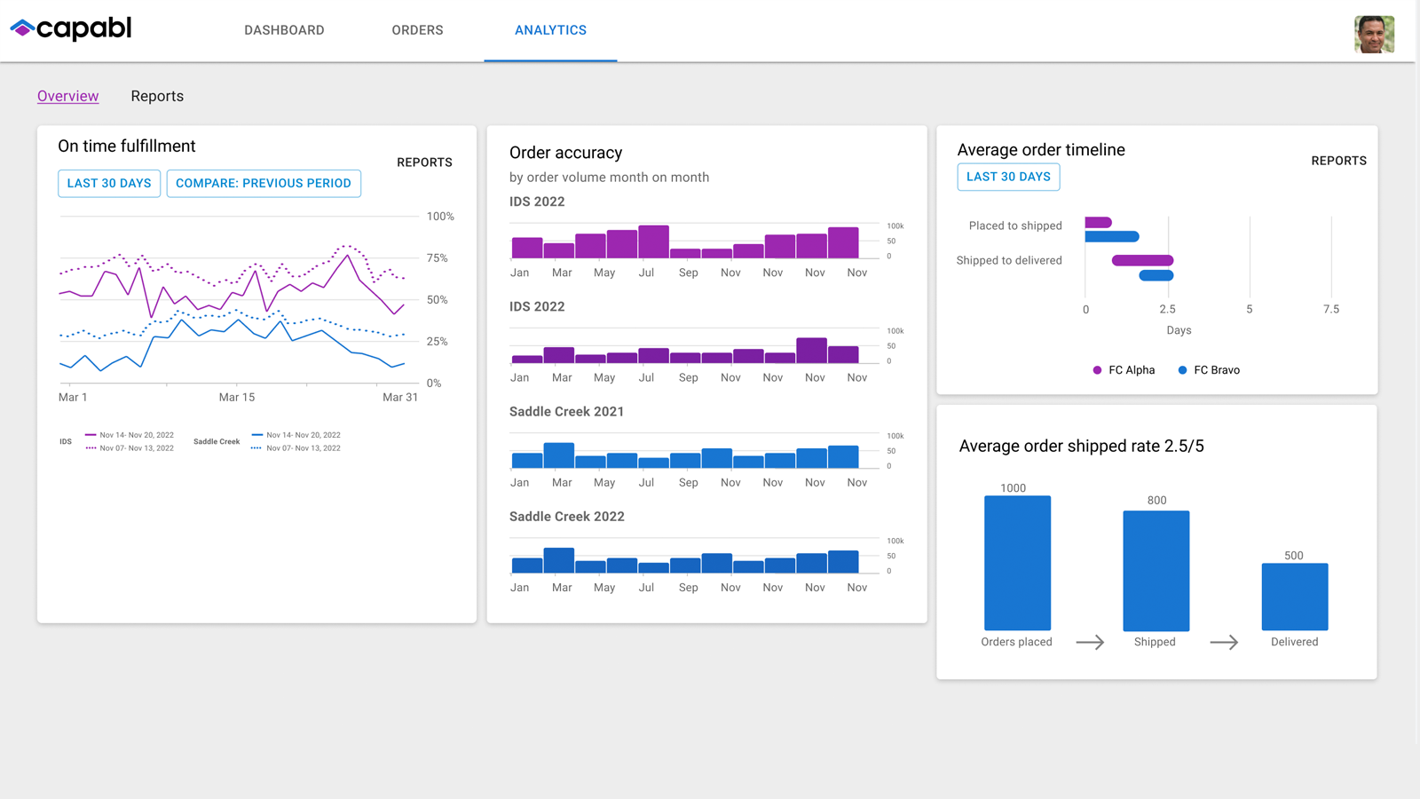 Capabl – Fulfillment Analytics Screenshot