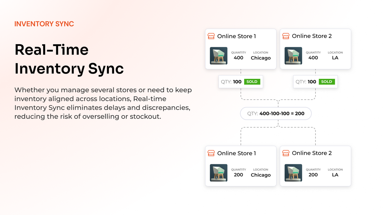 Multistore Inventory Sync - Realtime voorraadniveaus