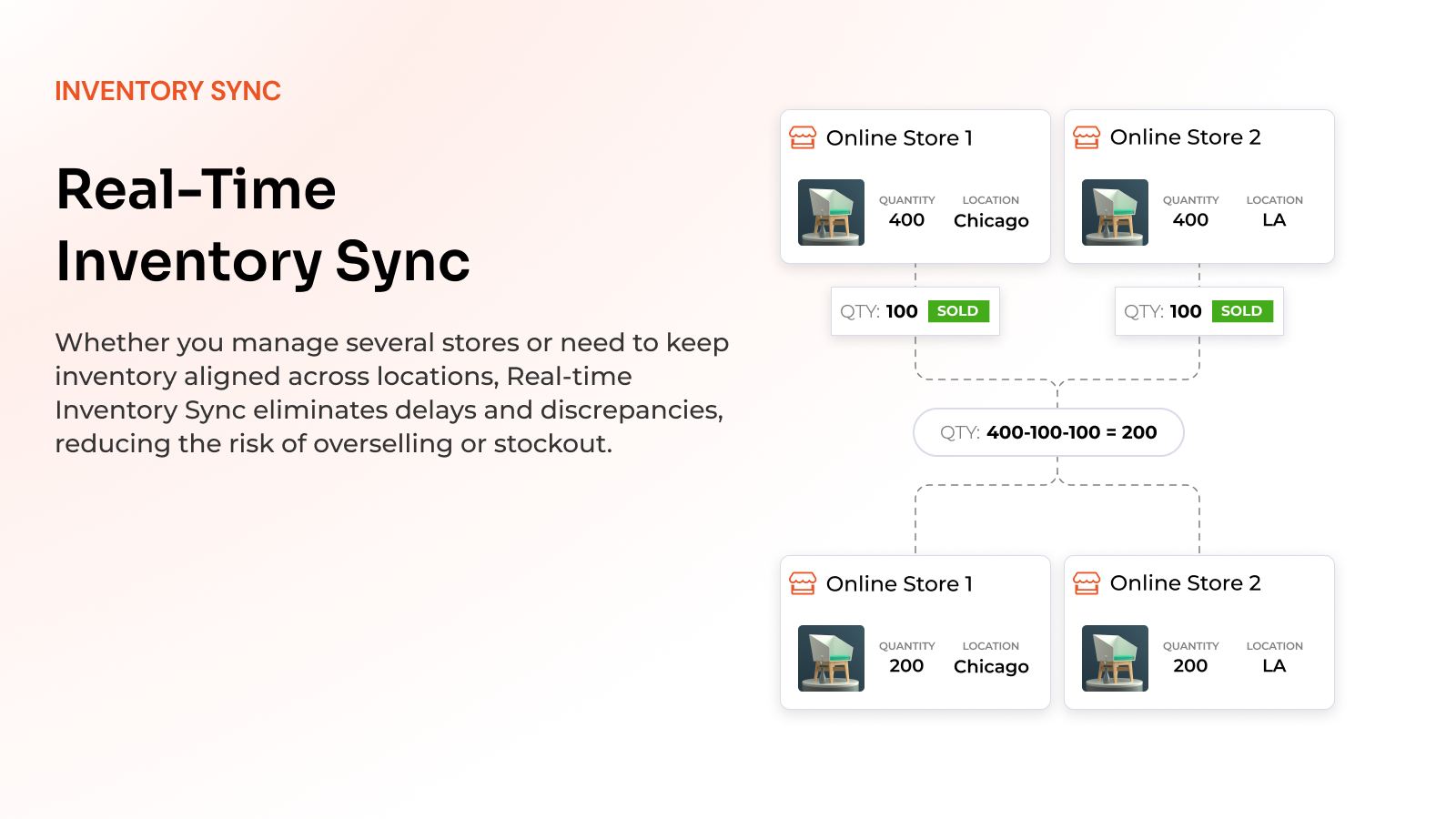 Multistore Inventory Sync - Real-time inventory levels