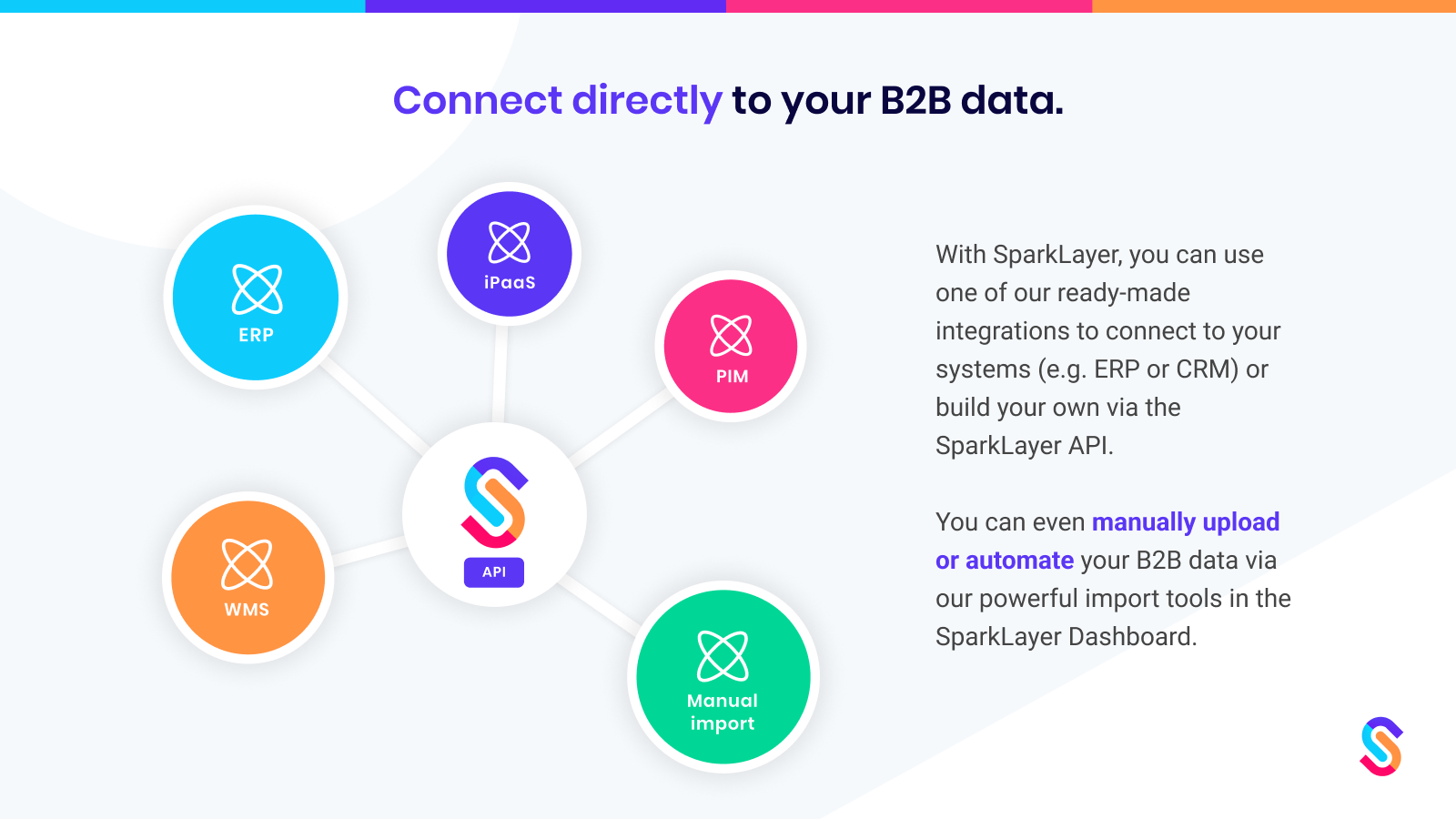 Verbinden Sie sich direkt mit Ihren B2B-Daten.