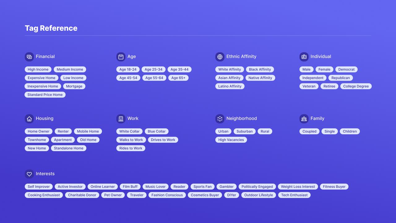 Fullt urval av demografiska & psykografiska taggar