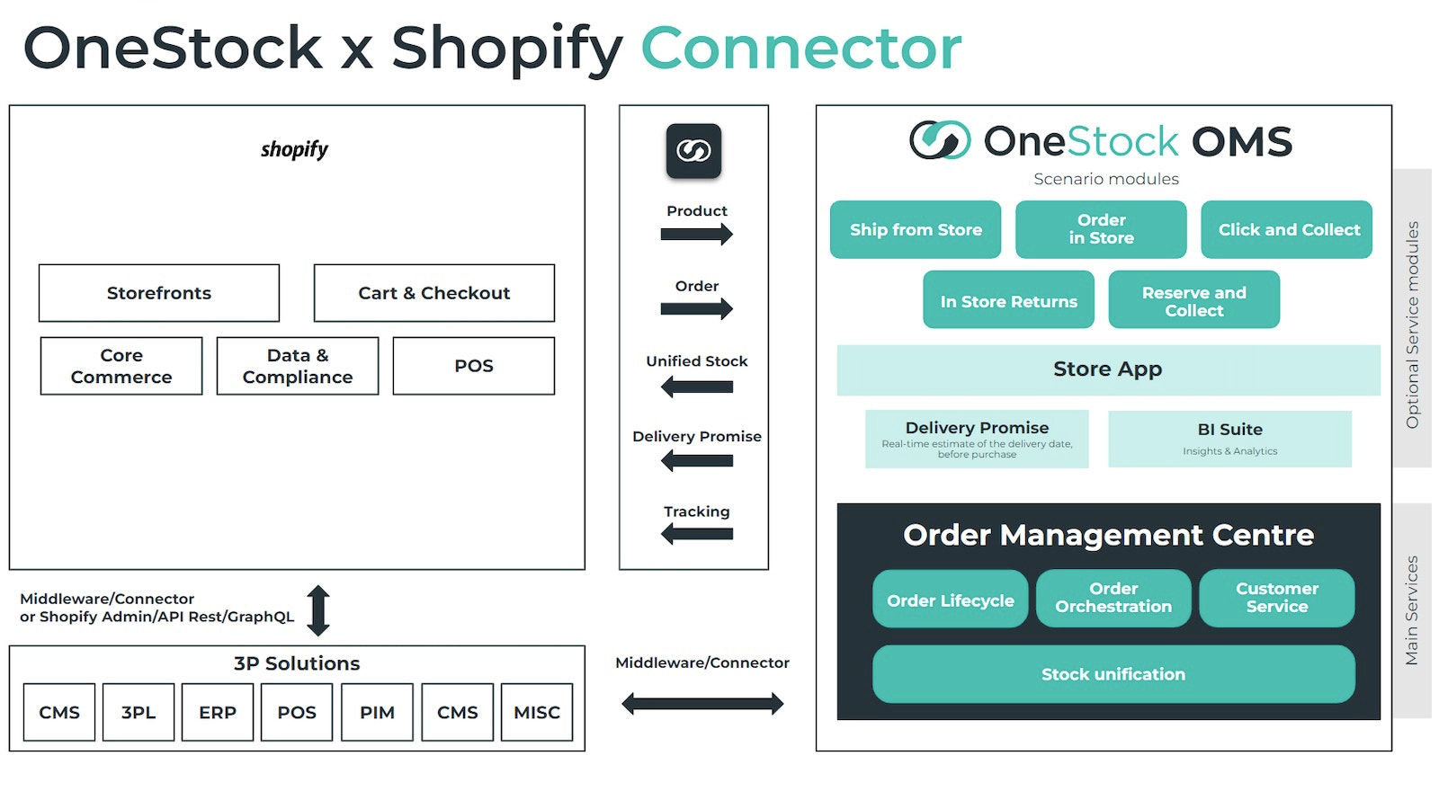 Create Omnichannel excellence in your IT system