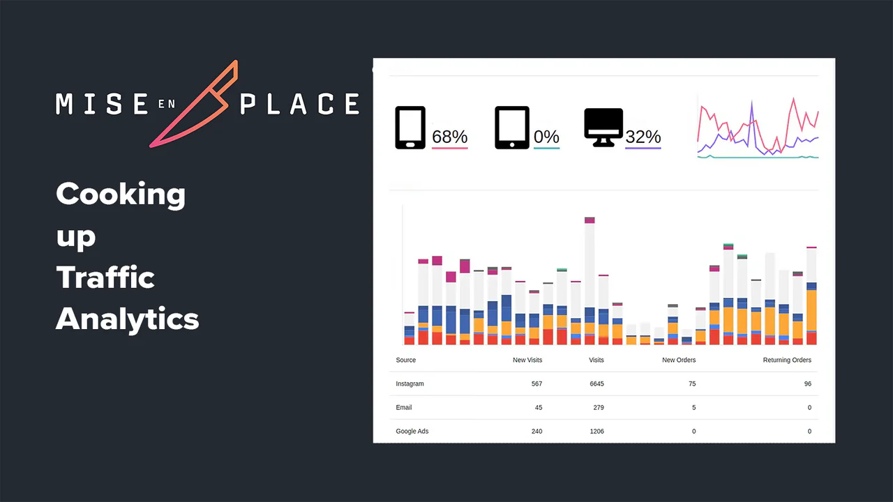 Mise en Place - Verkeersanalyse Shopify App