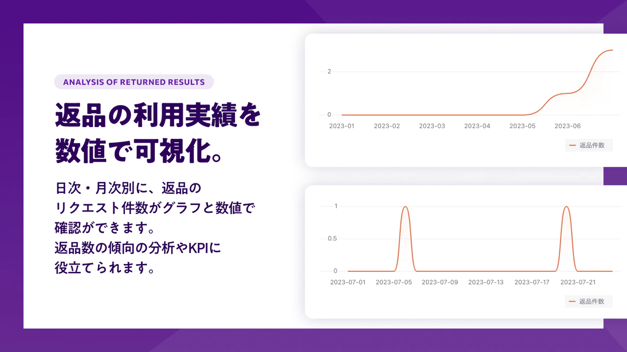 返品の利用実績を数値で可視化